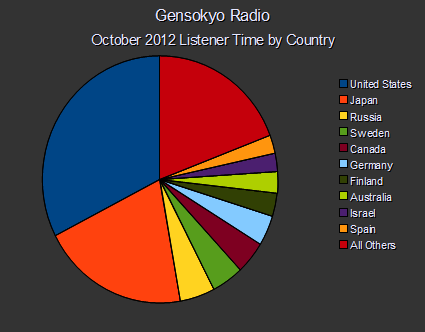 gsr october 2012 listener stats