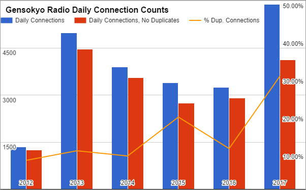 gr-daily-connections-april-2017